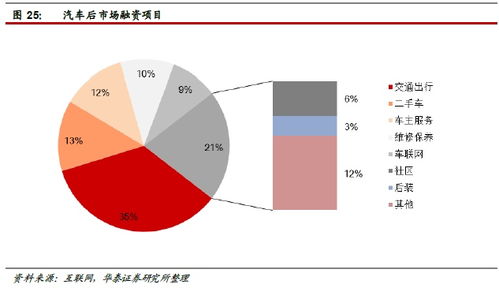 華泰證券 汽車后市場空間達(dá)萬億級，4家公司搶先布局互聯(lián)網(wǎng)信息服務(wù)